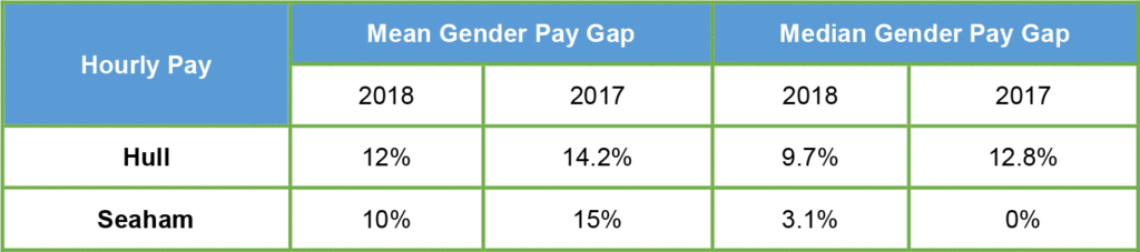 Mean and Median Pay Gap