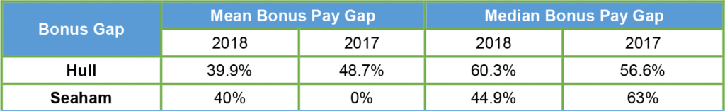 Mean and Median Bonus Pay Gap